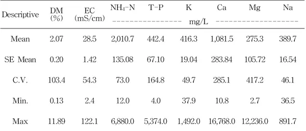 Table  6.  The  contents  of  DM,  EC,  NH 4 -N,  T-P,  K,  Ca,  Mg  and  Na  of  liquid  swine  manure Descriptive DM (%) (mS/cm)EC NH 4 -N T-P K Ca Mg Na ----------------    mg/L     -------------------Mean 2.07 28.5 2,010.7 442.4 416.3 1,081.5 275.3 389