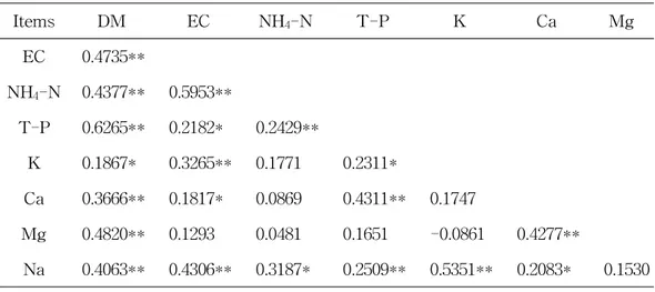 Table  7.  Correlation  coefficients  among  DM,  EC,  NH 4 -N,  T-P,  K,  Ca  and 