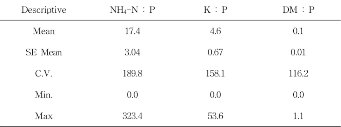 Table  8.  The  ratios  of  NH 4 -N:P,  K:P,  DM:P  in   liquid  swine  manure.
