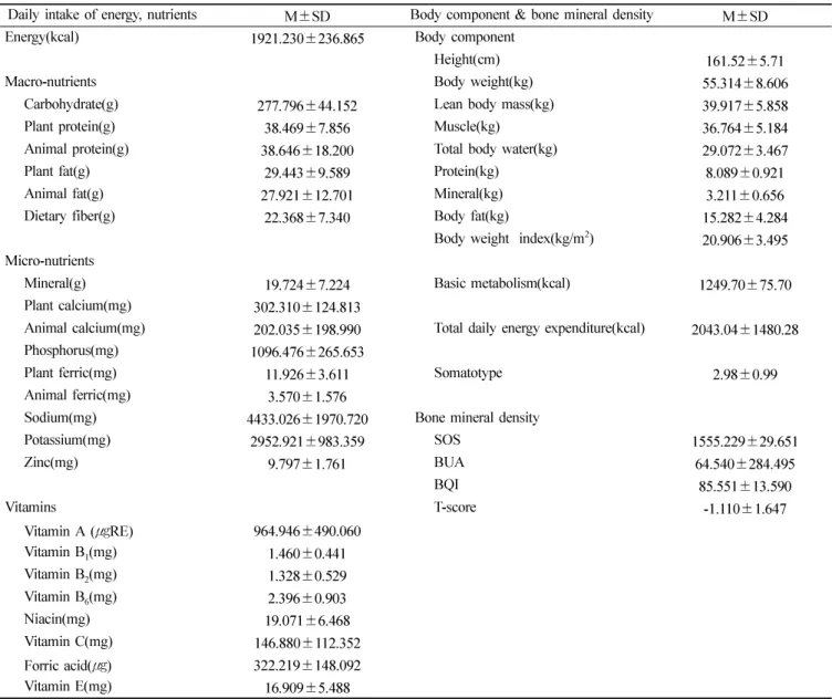 Table 1.  Daily intake of energy, nutrients, Body component and Bone mineral density 