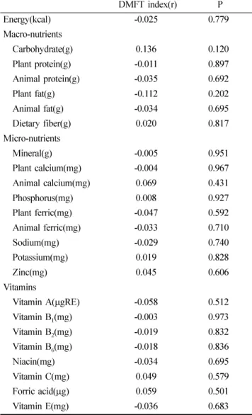 Table  2.  Relationship between dental caries experience and energy-adjusted daily intake of energy, macro- and  micro-nutrients, and vitamins