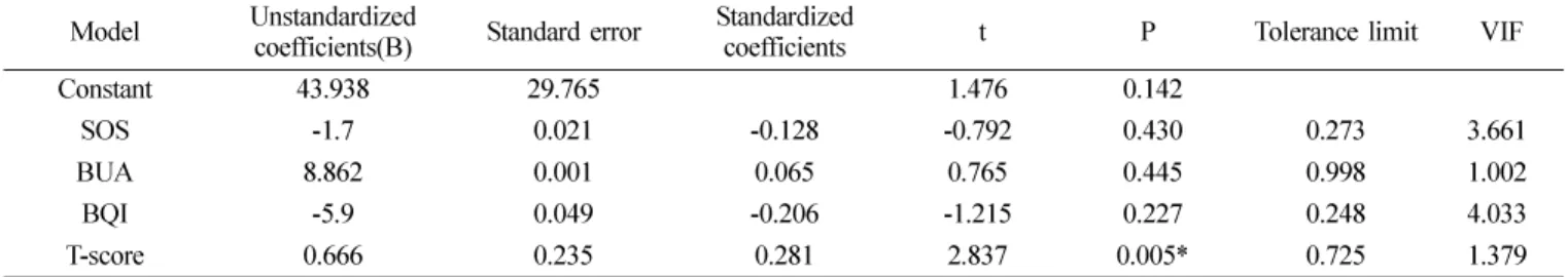 Table 5.  The bone mineral density factor for dental caries experience Model Unstandardized 
