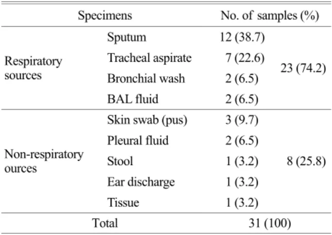 Table 1. Clinical specimen sources for this study  Specimens  No. of  samples (%) 