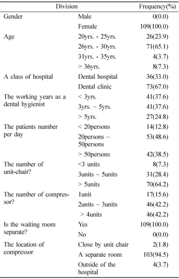Table 1.  General characteristics of the respondents