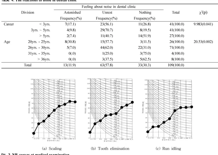 Table 4.  The reactions to noise in dental clinic