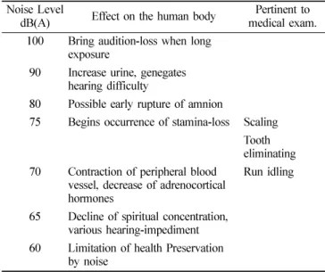 Table  7.  Effect of noise that influences to human body Noise Level 