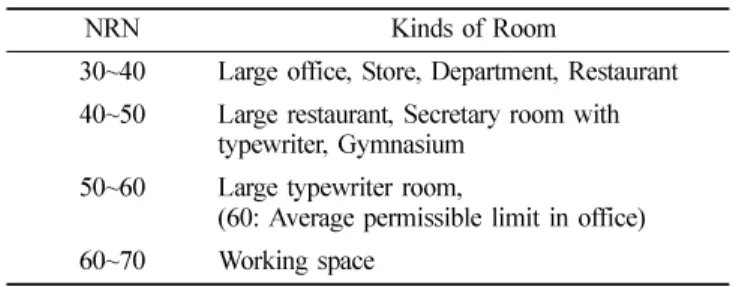 Table  8.  Permissible value of indoor noise in accordance with NRN