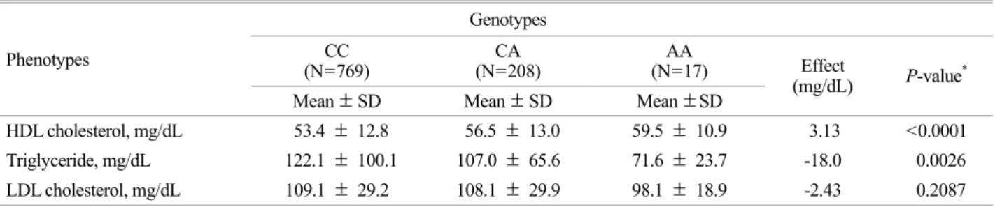 Table 2. Association of  LPL gene SNP rs10503669 with Lipid levels based on linear regression model 