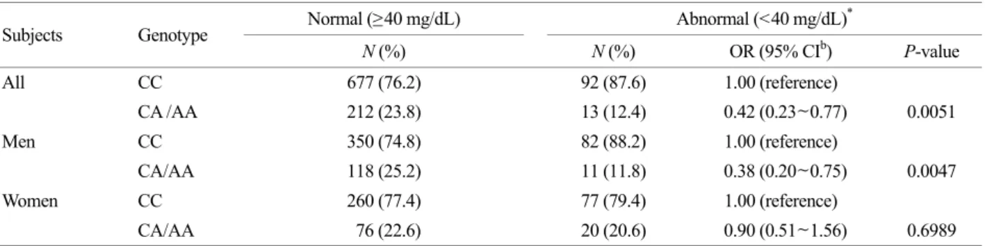 Table 4. Odds ratio (OR) of polymorphic genotypes of  LPL rs10503669 on HDL cholesterol levels a  in Korean Men (N=561) 