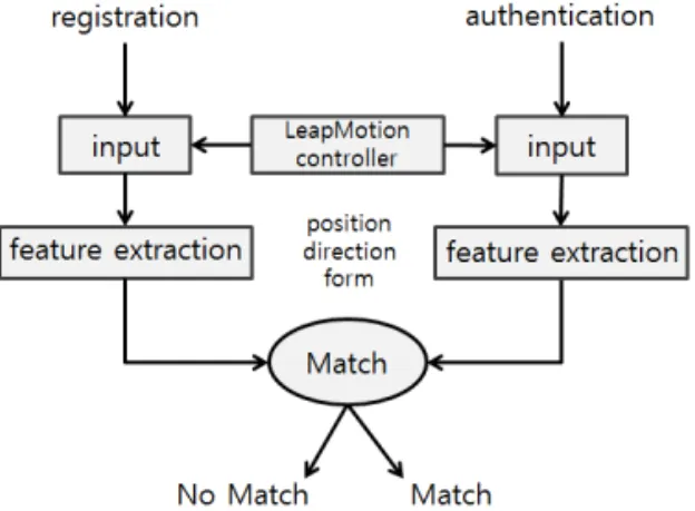 Fig. 1. Overall Process of the System.
