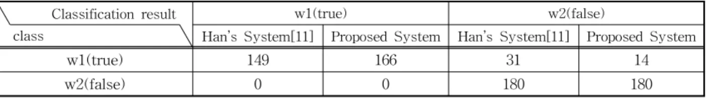Table 1. TP, FN, FP FN of the first experiment Classification result