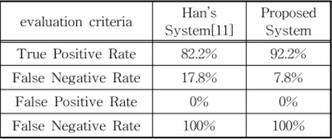 Table 3. security patterns used in second the experiments