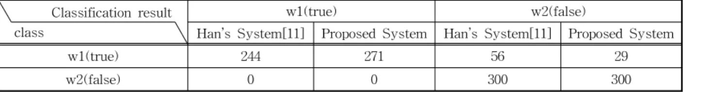 Table 4. TP, FN, FP FN of the second experiment Classification result