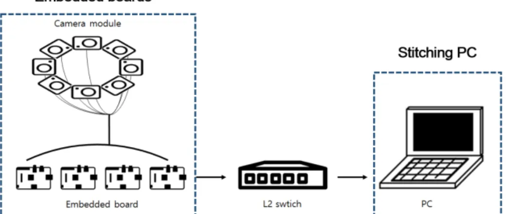 Fig. 3. Proposed 360 degree video generation system.