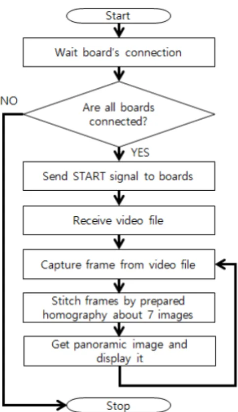 Fig. 5. Flow chart of PC processing.