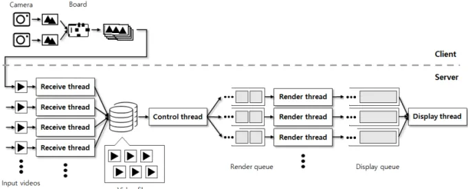 Table 1. Hardware specification of proposed system Client