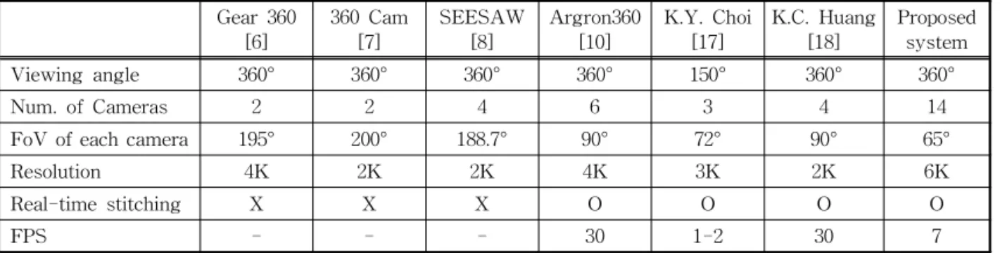 Table 3. Comparison of proposed system with other systems Gear 360 [6] 360 Cam[7] SEESAW[8] Argron360[10] K.Y
