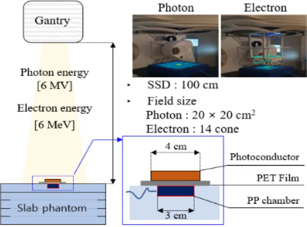 Fig.  1.  The  schematic  diagram  of  measurement  setup at  photon  and  electron  beam.