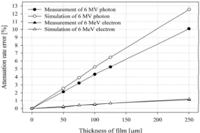 Fig.  4.  Percentage  depth  dose  at  6  MeV  electron  beam.