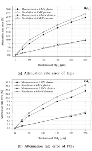 Fig.  5.  Attenuation  rate  error  of  materials  at  6  MV  and  6  MeV. 6  MV  광자선  결과,  물질  HgI 2 의  측정과  시뮬레 이션  오차는  최소두께  25  μm에서  각  각  3.73%,  5.24%를 보였다