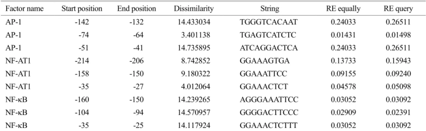 Fig.  4.  Hypoxia  enhanced  IP-10  mRNA  expression  in  MIN6  cells.  (A)  A  representative  RT-PCR  data  showing  time  course  mRNA expression of  several chemokines in MIN6 cells grown in  1% O 2  for 0 to 24 h