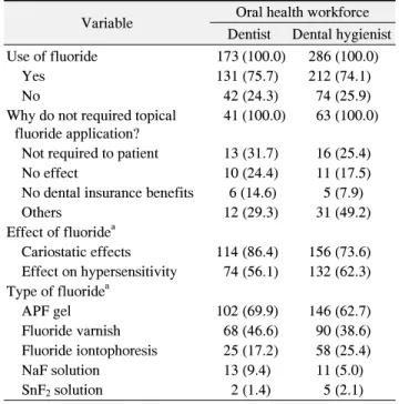 Table 2. The Current Status of Topical Fluoride Application by Professionals가불소도포  건강보험  급여화  찬반이유,  적절한  연령  등의 견해를 알아보기 위해 또한 향후 전문가불소도포 건강보험 급여화 찬반여부, 향후 전문가불소도포 건강보험 급여화시 적절한 진료수가, 급여인정 횟수 등을 비교하기 위해 교차분석을 실시하였다