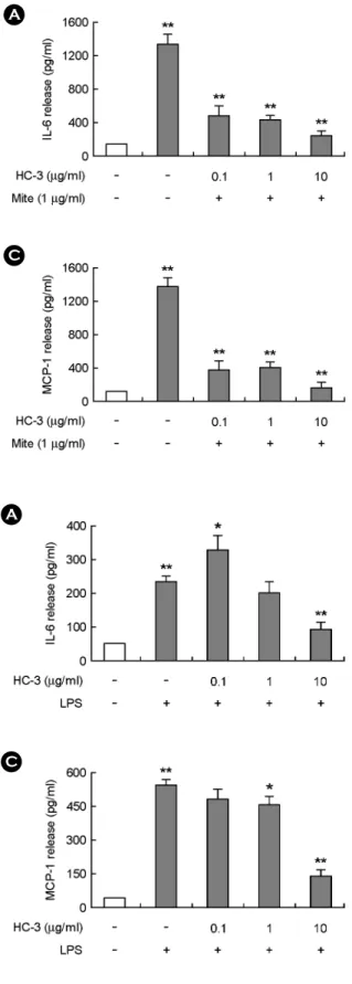 Fig. 4. HC-3 inhibits the expression of Interleukin-6, Interleukin-8 and Monocyte chemoattractant protein-1 increased by LPS in THP-1 cells