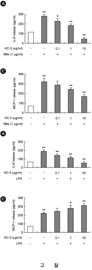 Fig. 5. HC-3 alters the expression of Interleukin-6, Interleukin- Interleukin-8 and Monocyte chemoattractant protein-1 due to house dust  mite extract in EoL-1 cells