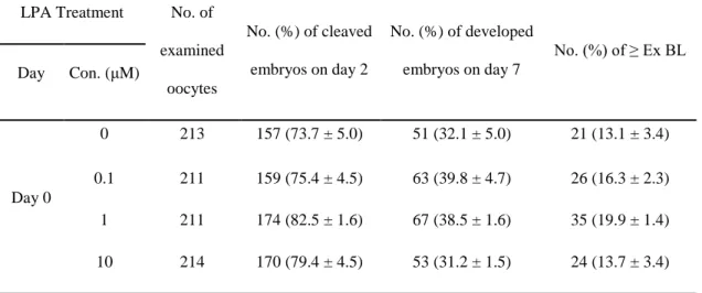 Table  2.  Effects  of  lysophosphatidic  acid  (LPA)  on  the  in  vitro  development  of  porcine 