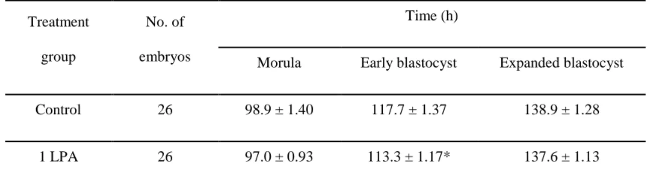 Table 4. The timing of each developmental stage in porcine parthenogenetic embryos using 