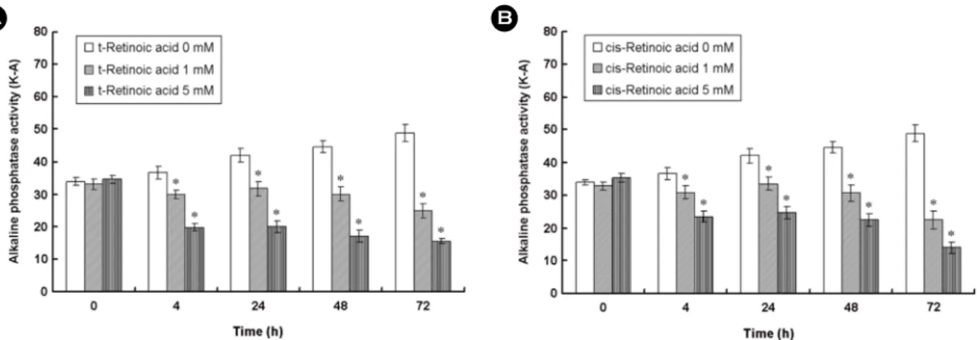 Fig. 1. Dose-dependent inhibitory effect of  retinoic acid on alkaline phosphatase activity in abnormal human serum