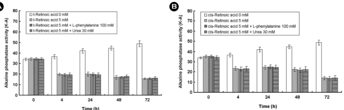 Fig. 3. No further inhibitory effect of  retinoic acid, L-phenylalanine and urea on alkaline phosphatase activity in abnormal human serum