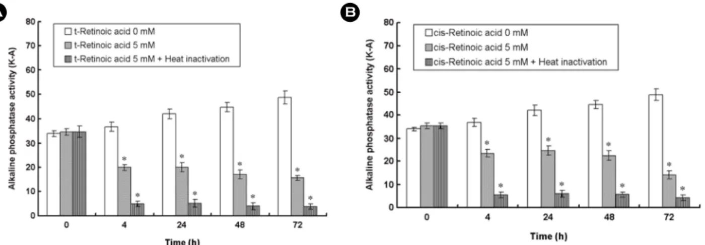 Fig. 5. Further inhibitory effect of  retinoic acid and heat inactivation on alkaline phosphatase activity in abnormal human serum