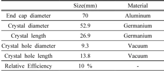 Table 1. The specification of the simulated HPGe  detector