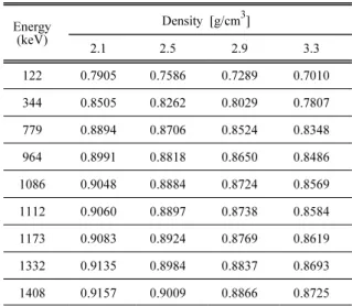 Table 4. Geometrical correction factors( Ω) Energy (keV) Diameter of sample [mm]