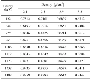 Table 7. Self-Absorption correction factors. (C s )  - Diameter 50 mm concrete Energy  (keV) Density [g/cm 3 ] 2.1 2.5 2.9 3.3 122 0.7512 0.7161 0.6839 0.6542 344 0.8193 0.7914 0.7651 0.7404 779 0.8646 0.8425 0.8214 0.8012 964 0.8761 0.8556 0.8359 0.8171 1