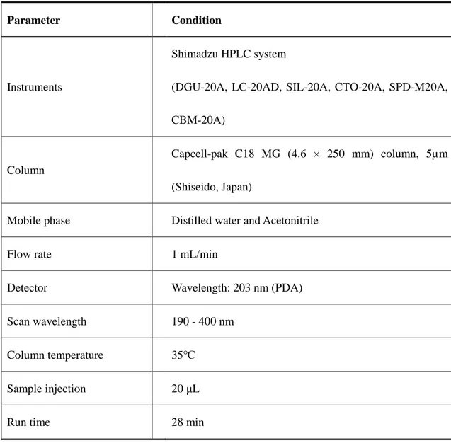 Table 2. HPLC conditions for ginsenoside analysis. 