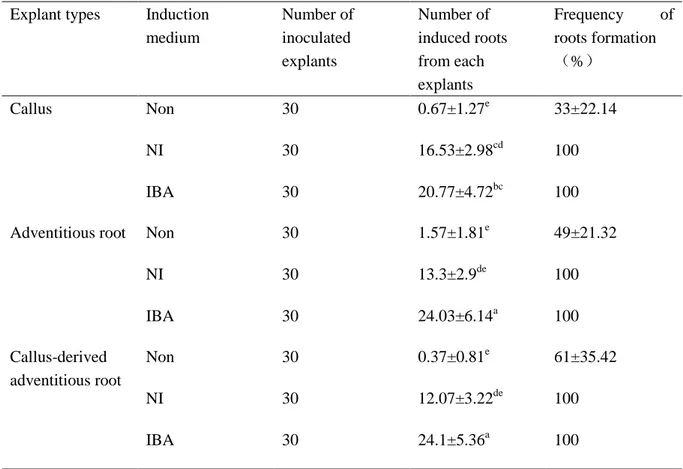 Table  6.  Comparison  of  different  medium  for  ginseng  adventitious  roots  induction  from 