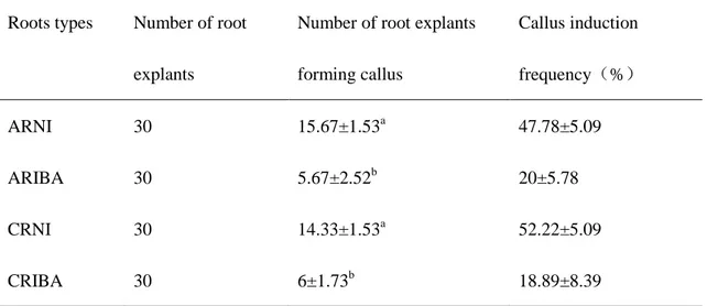 Table  7.  Frequency  of  callus  formation  of  ginseng  adventitious  roots  from  AR  and  CR 