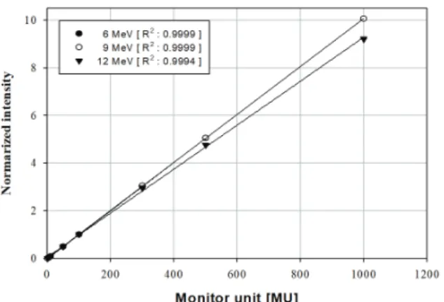 Fig. 2. Reproducibility of PbI 2  detector at 50MU. 연속적인  10회  반복조사에  의한  재현성을  평가 한  결과, RSD는  6 MeV 에너지에서  1.1215%, 9  MeV  에너지에서  1.0160%, 12 MeV 에너지에서  0.05137% 로 나타났다