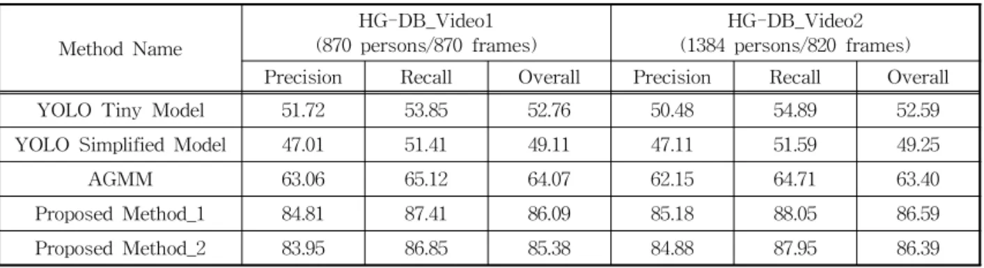 Fig. 10. The examples to show that the proposed  meth- meth-od works well but the AGMM only methmeth-od   can-not work.