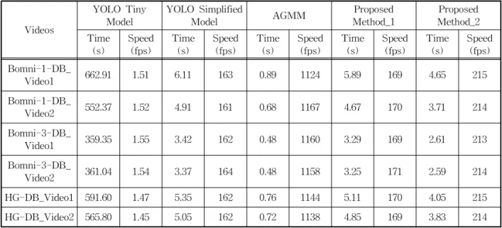 Fig. 12. The results in HG-DB; (1) Both YOLO Model   method and the proposed method detect  suc-cessfully, (2) The proposed method works well  but the YOLO Model cannot work, (3) Both  methods cannot detect human.