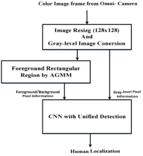 Fig. 3 shows the proposed CNN network archi- archi-tecture for human detection.