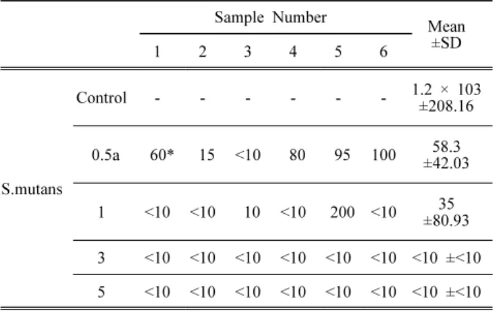 Table 4. Test statistic of S. mutans depending on the  absorbed dose of gamma irradiation.