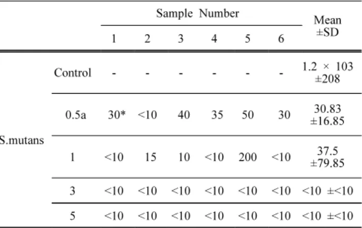 Table 7. Comparison of volumes of survived S. mutans  depending on the absorbed dose of Electron-beam.