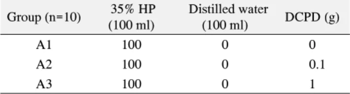 Table  1.  The  composition  of  bleaching  agent  containing  DCPD  Group (n=10)  35% HP (100 ml)    Distilled water(100 ml) DCPD (g)    A1 100 0 0 A2 100 0    0.1 A3 100 0 1