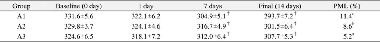 Table  5.  Surface  microhardness  measurements  and  the  percentage  of  microhardness  loss  (%)