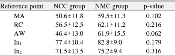 Fig.  4.  Total  mean±standard  deviation  (SD)  for  all  reference  points (n=200) of NMC group according to porcelain firing  proc-ess  (p＜0.05)