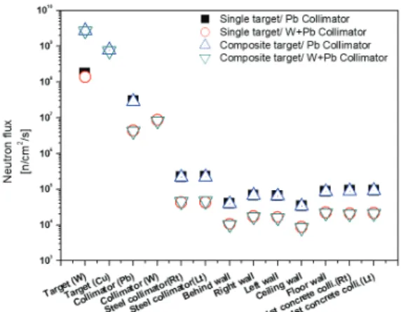 Fig. 5. Summary of radioactivity waste evaluation  standard and disposal methods.