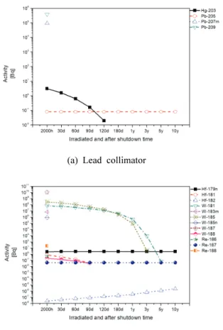 Fig. 10. Activation products at concrete (a) without  impurity and (b) within impurity.